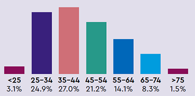 Age: <25 = 3.1%, 25 to 34 = 24.9%, 35 to 44 = 27.0%, 45 to 54 = 21.2%, 55 to 64 = 14.1%, 65 to 74 = 8.3%, >75 = 1.5%