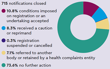 Notifications closed: 715 notifications closed, 10.8% conditions imposed on registration or an undertaking accepted, 8.3% received a caution or reprimand, 0.3% registration suspended or cancelled, 7.1% referred to another body or retained by a health complaints entity, 73.6% no further action