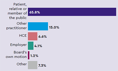 Sources of notifications: Patient, relative or member of the public 65.8%, Other practitioner 15.0%, HCE 6.6%, Employer 4.1%, Board’s own motion 1.2%, Other 7.3%