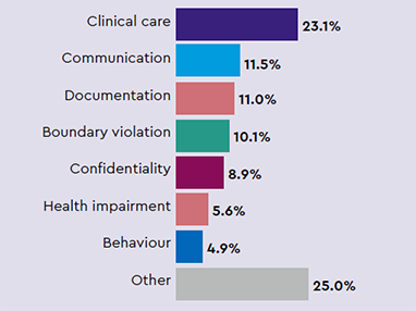 Most common types of complaints: Clinical care 23.1%, Communication 11.5%, Documentation 11.0%, Boundary violation 10.1%, Confidentiality 8.9%, Health impairment 5.6%, Behaviour 4.9%, Other 25.0%