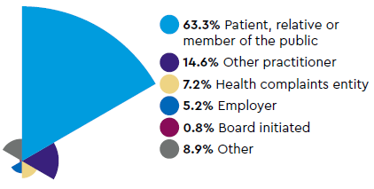 Sources of notifications: 63.3% Patient, relative or member of the public, 14.6% Other practitioner, 7.2% Health complaints entity, 5.2% Employer, 0.8% Board initiated, 8.9% Other