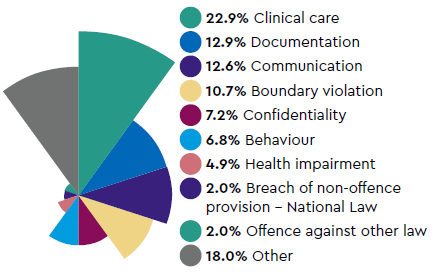Most common types of complaint: 22.9% Clinical care, 12.9% Documentation, 12.6% Communication, 10.7% Boundary violation, 7.2% Confidentiality, 6.8% Behaviour, 4.9% Health impairment, 2.0% Breach of non-offence provision - National Law, 2.0% Offence against other law, 18.0% Other