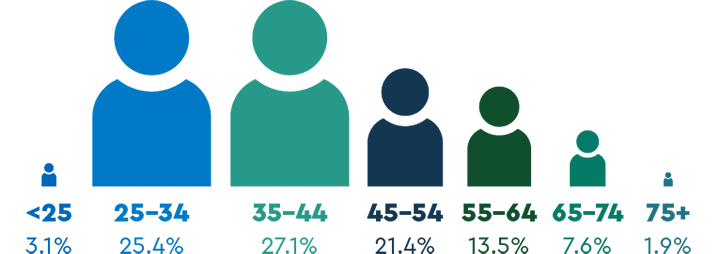 Figure showing age groups of psychologists. Most are aged between 25 and 44 years.