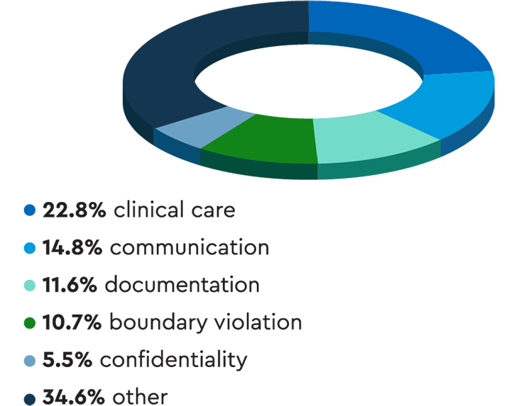Pie chart showing that the most common types of complaints were clinical care and communication.
