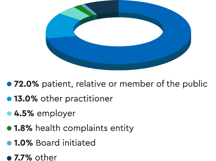 Pie chart showing that 72% of notifications were raised by a patient, their relative or a member of the public.