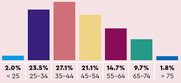 Age: 2.0% < 25, 23.5% 25-34, 27.1% 35-44, 21.1% 45-54, 14.7% 55-64, 9.7% 65-74, 1.8% > 75