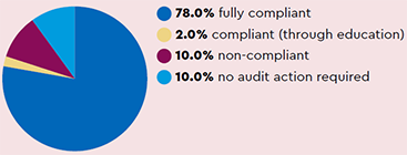 Audit: 78.0% fully compliant, 2.0% compliant (through education), 10.0% non-compliant, 10.0% no audit action required