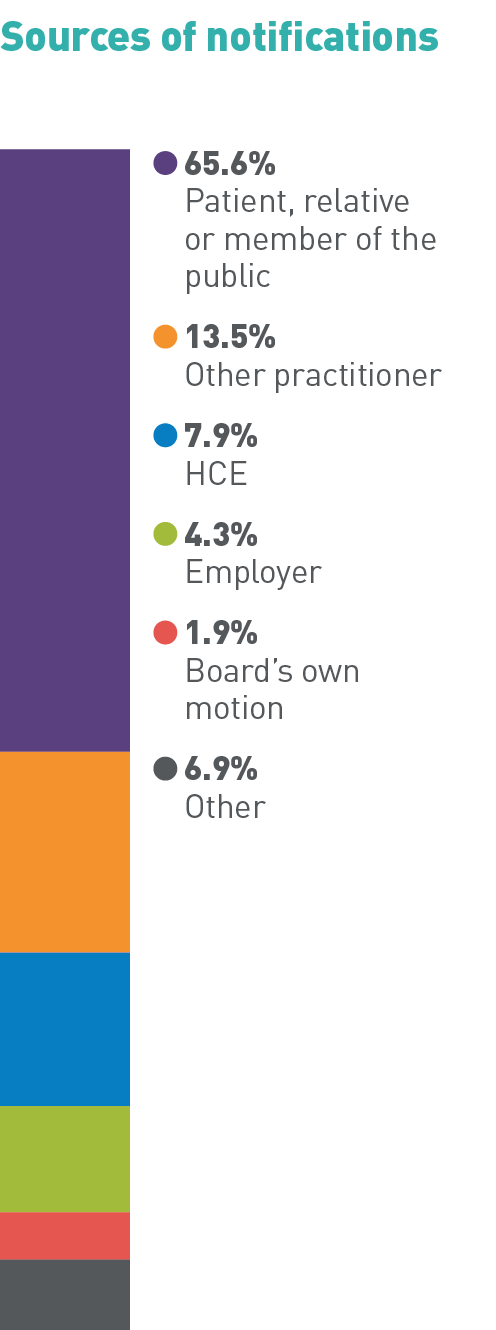 Sources of notifications: 65.6% Patient, relative or member of the public, 13.5% Other practitioner, 7.9% HCE, 4.3% Employer, 1.9% Board’s own motion, 6.9% Other