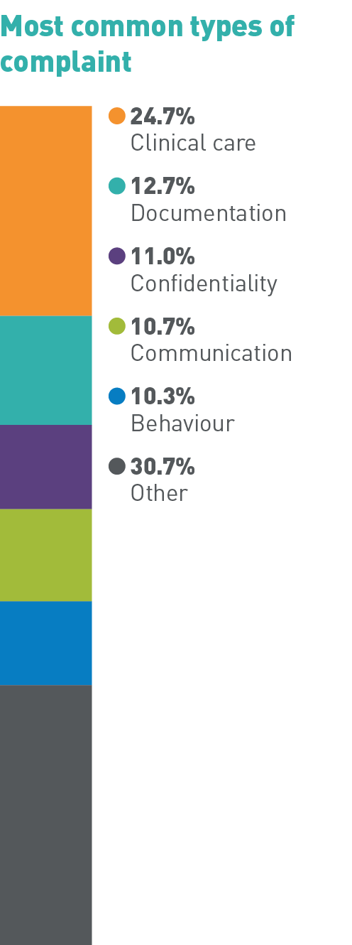 Most common types of complaint: 24.7% Clinical care, 12.7% Documentation, 11.0% Confidentiality, 10.7% Communication, 10.3% Behaviour, 30.7% Other